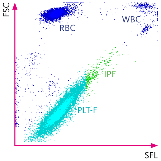 Platelet Count Fluorescent (PLT-F)